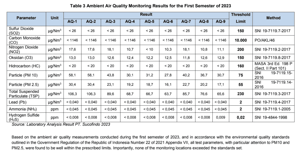 Sumber: Semi-Annual Environmental Monitoring Report Geo Dipa, 2023